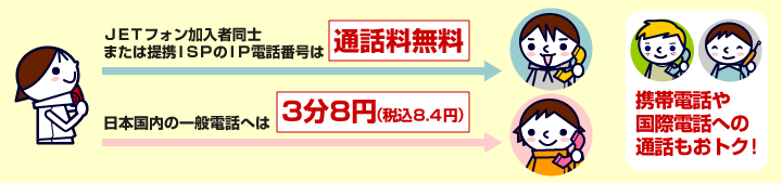 JETフォン加入者同士または提携ISPのIP電話番号は通話料無料！日本国内の一般電話へは3分8.4円！携帯電話や国際電話の通話もおトク！