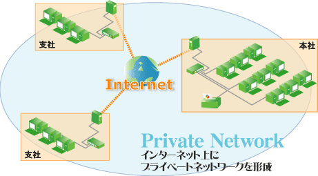 インターネット上にプライベートネットワークを形成