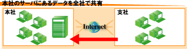 本社のサーバーにあるデータを会社で共有