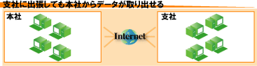 支社に出張しても本社からデータが取り出せる