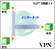 VPN